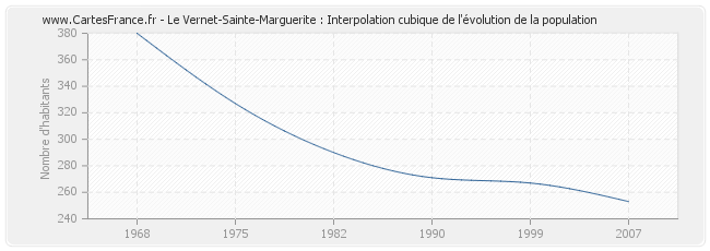 Le Vernet-Sainte-Marguerite : Interpolation cubique de l'évolution de la population